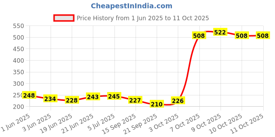 flipkart.com mjauto Rx 100 135 Gear changer Lever Repair Kit Analog Speedometer (Yamaha RX-135) Analog Speedometer mjauto Price History Graph from 1 Jun 2025 to 11 Oct 2025