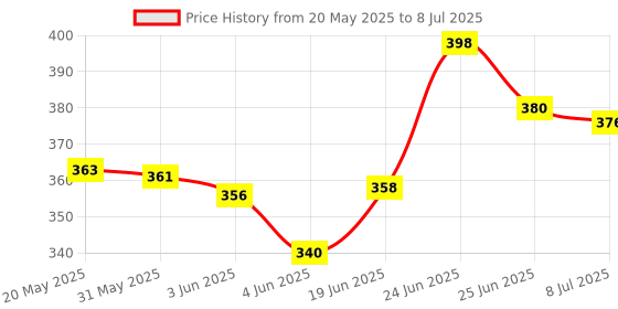 flipkart.com rkd RX 100 135 rxz handle Mount Handlebar Riser Kit rkd Price History Graph from 20 May 2025 to 8 Jul 2025