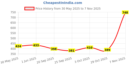 flipkart.com mjauto Rx 100 135 RXZ Head Block Rubber Kit Full KIT 26 PCS Bike Chain Guard mjauto Price History Graph from 30 May 2025 to 7 Nov 2025