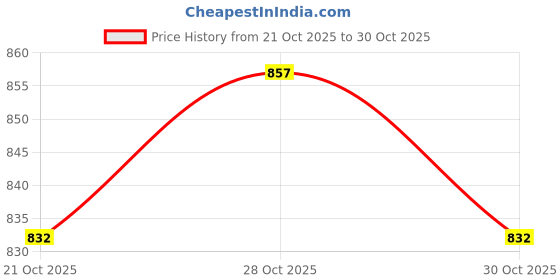 flipkart.com sacriti rx 100 complete rubber kit Bike Fairing Kit sacriti Price History Graph from 21 Oct 2025 to 30 Oct 2025