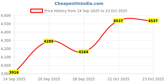 flipkart.com letzride RX-100 Electric Motorcycle with Foot Accelerator Bike Battery Operated Ride On letzride Price History Graph from 14 Sep 2025 to 21 Oct 2025