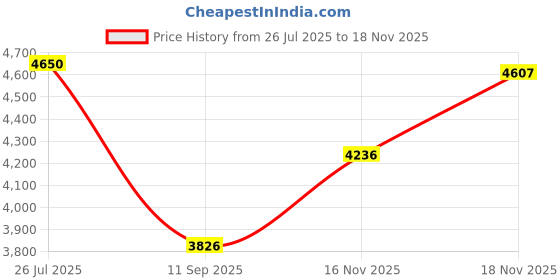 flipkart.com littlepup RX-100 Motorcycle with LED Lights and music with Foot Accelerator Bike Battery Operated Ride On littlepup Price History Graph from 26 Jul 2025 to 18 Nov 2025