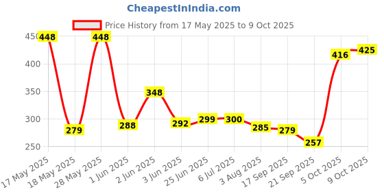 flipkart.com mjauto RX 100 Speedometer RPM Tachometer Holder Plate Speedometer Mount Bracket Clamp Analog Speedometer mjauto Price History Graph from 17 May 2025 to 9 Oct 2025