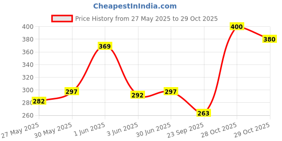 flipkart.com d'mega mart RX 135 Rx 100 Front Number Plate Big Logo Bike Number Plate d'mega mart Price History Graph from 27 May 2025 to 29 Oct 2025