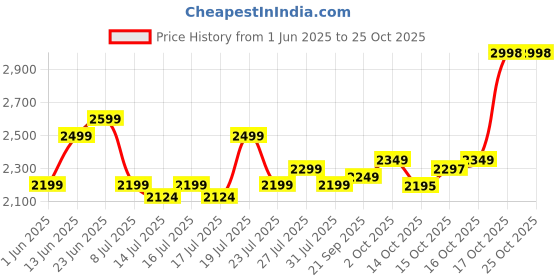 flipkart.com bajaj RX 500 500 W Mixer Grinder bajaj Price History Graph from 1 Jun 2025 to 25 Oct 2025