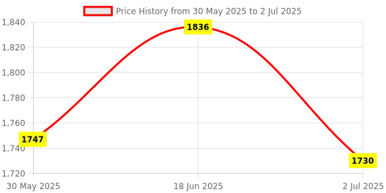 flipkart.com hybite Rx-68 Vhf Cordless mike for Studio, Karaoke, Live-performances etc Wireless Microphone hybite Price History Graph from 30 May 2025 to 2 Jul 2025