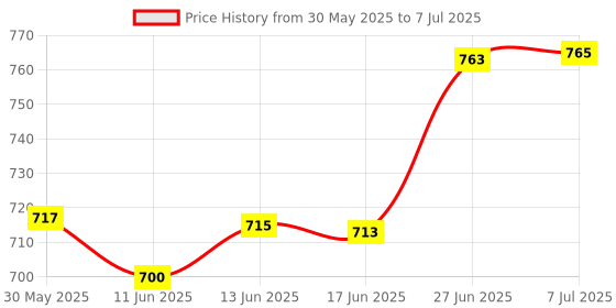 flipkart.com pa RX CENTER STAND Centre Stand pa Price History Graph from 30 May 2025 to 7 Jul 2025