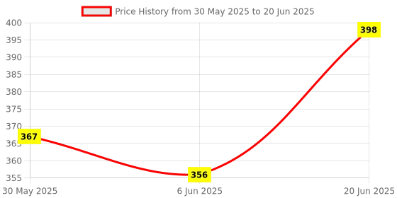 flipkart.com pa RX PILOT LAMP SET OF 2 Analog Speedometer pa Price History Graph from 30 May 2025 to 20 Jun 2025