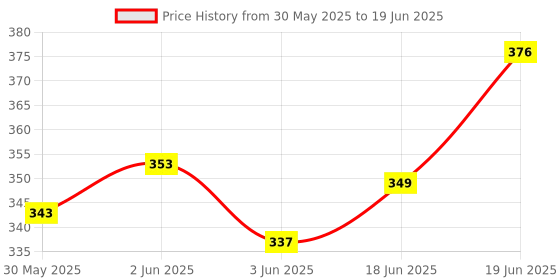 flipkart.com mjauto RX SIDE METER BOX Analog Speedometer (Yamaha RX 100) Digital Speedometer mjauto Price History Graph from 30 May 2025 to 19 Jun 2025