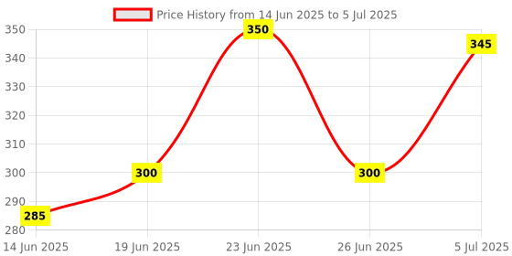 flipkart.com y retail RX SIDE METER BOX Analong speedometer (yamaha rx 100) Analog Speedometer y retail Price History Graph from 14 Jun 2025 to 5 Jul 2025
