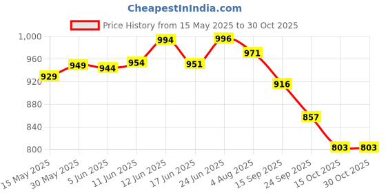 flipkart.com a.a.i Rx100 Battery Side Panel Set with Monogram Chrome Kit (Black) Bike Fairing Kit a.a.i Price History Graph from 15 May 2025 to 30 Oct 2025