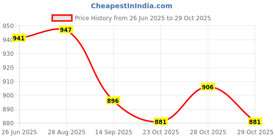 flipkart.com a.a.i Rx100 Battery Side Panel Set with Monogram Chrome Kit (Cherry Red) Bike Fairing Kit a.a.i Price History Graph from 26 Jun 2025 to 29 Oct 2025