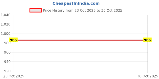 flipkart.com a.a.i Rx100 Battery Side Panel Set with Monogram Chrome Kit (Wine Red) Bike Fairing Kit a.a.i Price History Graph from 23 Oct 2025 to 29 Oct 2025