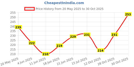 flipkart.com gtr RX100 silencer muffler / bansari / jaali /Tube Yamaha RX 100, RX 100 Full Exhaust System gtr Price History Graph from 20 May 2025 to 30 Oct 2025