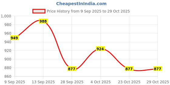flipkart.com a.a.i Rx135 5Speed Battery Side Panel Set with Monogram Chrome Kit (Black) Bike Fairing Kit a.a.i Price History Graph from 9 Sep 2025 to 29 Oct 2025