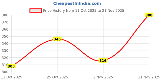 flipkart.com rx4classic Men Sandal rx4classic Price History Graph from 11 Oct 2025 to 21 Nov 2025