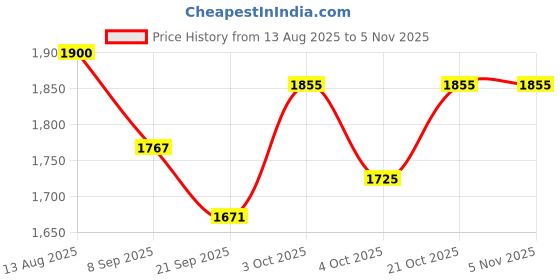 flipkart.com joyride RX7 Drift Spider Car Ride on for Kids with Music & LED Light | 1 to 3 Years Push Car Non Battery Operated Ride On joyride Price History Graph from 13 Aug 2025 to 4 Nov 2025