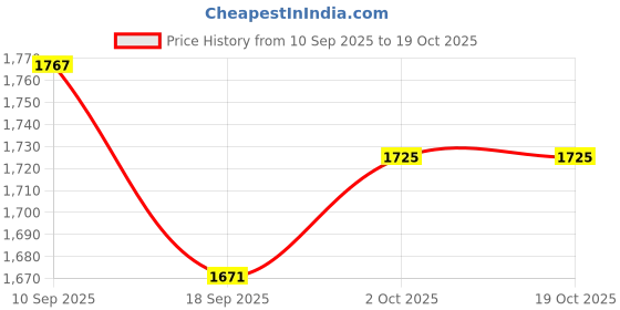 flipkart.com joyride RX7 Drift Spider Car Ride on for Kids with Music & LED Light | 1 to 3 Years Push Car Non Battery Operated Ride On joyride Price History Graph from 10 Sep 2025 to 19 Oct 2025