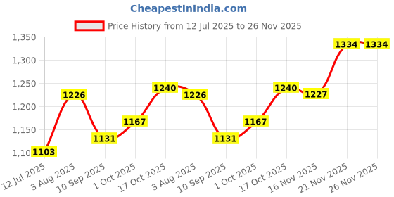 flipkart.com rxn Boxing Headgear, Contest Protective Boxing Headguard Medium Boxing Head Guard rxn Price History Graph from 12 Jul 2025 to 25 Nov 2025