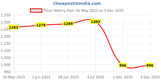 flipkart.com rxn Contest Boxing Headguard Boxing Head Guard rxn Price History Graph from 30 May 2025 to 3 Dec 2025