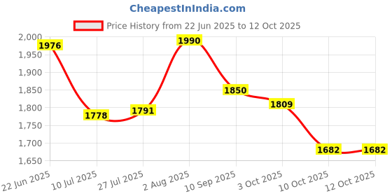 flipkart.com rxn Contest Boxing Headguard Large-HG-5 Boxing Head Guard rxn Price History Graph from 22 Jun 2025 to 11 Oct 2025