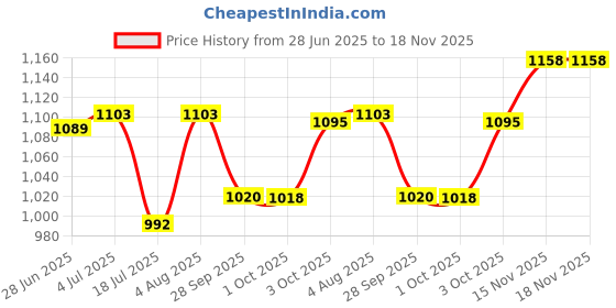 flipkart.com rxn Contest Boxing Headguard X-Large Boxing Head Guard rxn Price History Graph from 28 Jun 2025 to 18 Nov 2025