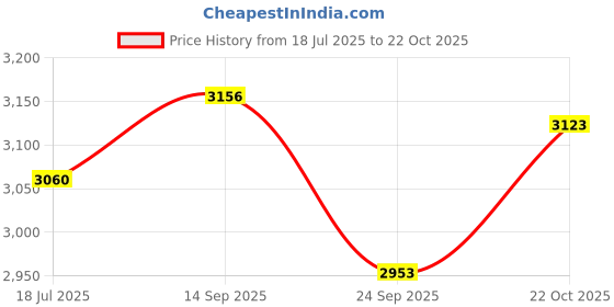 flipkart.com rxn PowerPulse Boxing Gloves for Men & Women Boxing Gloves rxn Price History Graph from 18 Jul 2025 to 22 Oct 2025