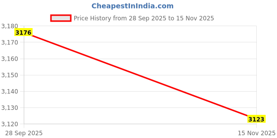 flipkart.com rxn PowerPulse Boxing Gloves for Men & Women Boxing Gloves rxn Price History Graph from 28 Sep 2025 to 15 Nov 2025