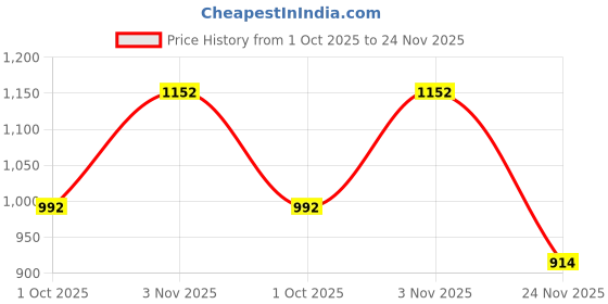 flipkart.com rxn Pro Elite Punching Gloves for Professional Bag Workouts Boxing Gloves rxn Price History Graph from 1 Oct 2025 to 24 Nov 2025