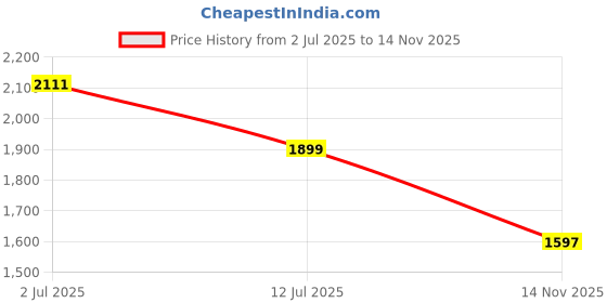 flipkart.com rxn R1 Boxing Gloves with Microfiber Thumb, Premium, High-Performance Boxing Gloves rxn Price History Graph from 2 Jul 2025 to 14 Nov 2025