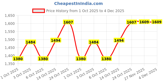 flipkart.com rxn R1 Boxing Gloves with Microfiber Thumb, Premium, High-Performance Boxing Gloves rxn Price History Graph from 1 Oct 2025 to 4 Dec 2025