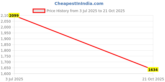 flipkart.com rxn R1 Boxing Gloves with Microfiber Thumb, Premium, High-Performance Boxing Gloves rxn Price History Graph from 3 Jul 2025 to 21 Oct 2025