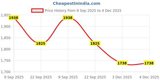 flipkart.com rxn R1 Boxing Gloves with Microfiber Thumb, Premium, High-Performance Boxing Gloves rxn Price History Graph from 9 Sep 2025 to 3 Dec 2025