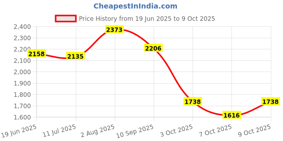 flipkart.com rxn Wallbracket-1 Hanging Bag rxn Price History Graph from 19 Jun 2025 to 9 Oct 2025