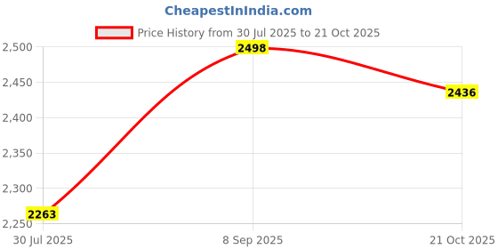 flipkart.com rxn Weightlifting, Powelifting WLS1 Walking Shoes For Men rxn Price History Graph from 30 Jul 2025 to 21 Oct 2025