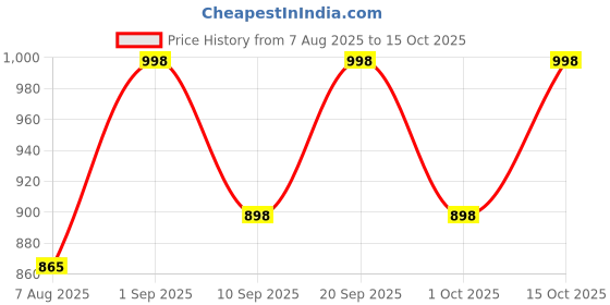 flipkart.com rxp Printed Cotton Men Harem Pants rxp Price History Graph from 7 Aug 2025 to 15 Oct 2025