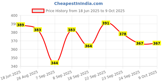 flipkart.com rxsolution NEW STYLISH PINK COLOR TRVAEL BAG Small Travel Bag rxsolution Price History Graph from 18 Jun 2025 to 9 Oct 2025