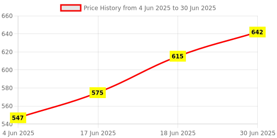 flipkart.com d'mega mart RXZ Speedometer Mount Bracket Analog Speedometer d'mega mart Price History Graph from 4 Jun 2025 to 30 Jun 2025