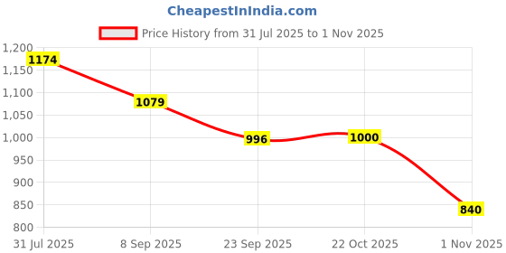 flipkart.com pa RXZ Underbelly (Without Paint) Bike Engine Guard pa Price History Graph from 31 Jul 2025 to 1 Nov 2025