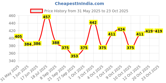 flipkart.com maharaj mall RXZER23 Plastic Pet Bowl & Bottle maharaj mall Price History Graph from 31 May 2025 to 23 Oct 2025