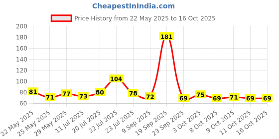 flipkart.com ry riyanshi Reusable Cooling Gel Eye Mask for Puffy Eyes, Dark Circles & Stress (30 g) ry riyanshi Price History Graph from 22 May 2025 to 15 Oct 2025