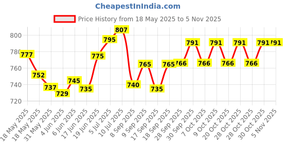 flipkart.com getwellsoon RY2/Lumbar Support (Blue) Back / Lumbar Support getwellsoon Price History Graph from 18 May 2025 to 2 Nov 2025