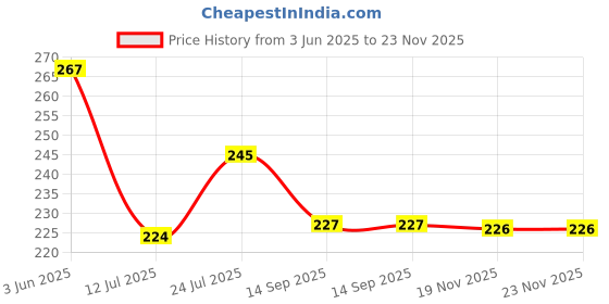 flipkart.com ryboa haima 70 L Grey, Black Laundry Basket ryboa haima Price History Graph from 3 Jun 2025 to 23 Nov 2025