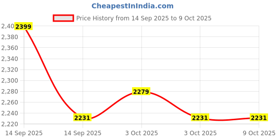 flipkart.com rychbiome Indus Capsules | Essential 7 Probiotic Strains 1 Prebiotic | 50 Billion CFU Unflavoured Capsules rychbiome Price History Graph from 14 Sep 2025 to 9 Oct 2025