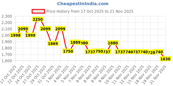 flipkart.com rycrate fOlDaBlE-ToY-DrOnE-QnE-WiTh-hQ-WiFi-cAmErA-ReMoTe-cOnTrOl-fFOr-kIdS Drone rycrate Price History Graph from 17 Oct 2025 to 21 Nov 2025