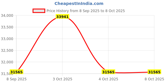 flipkart.com ryd T-One Electric Bicycle | 250W HYM Motor | TFT Display | 3-Year Motor Warranty 27.5 inches Single Speed Lithium-ion (Li-ion) Electric Cycle ryd Price History Graph from 8 Sep 2025 to 4 Oct 2025
