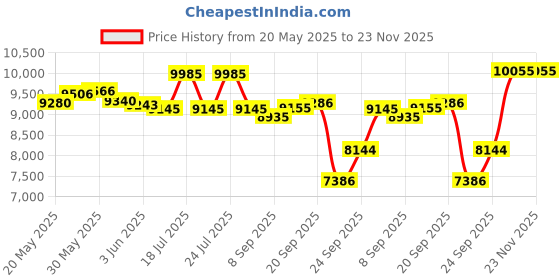 flipkart.com rydewin NOMAD 99% Fitted Multi Speed Dual Disc Brake Front Suspension High End MTB Bike 29 T (inch) Mountain Cycle rydewin Price History Graph from 20 May 2025 to 23 Nov 2025
