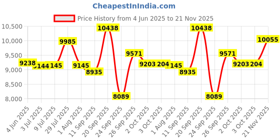 flipkart.com rydewin NOMAD 99% Fitted Multi Speed Dual Disc Brake Front Suspension High End MTB Bike 29 T (inch) Mountain Cycle rydewin Price History Graph from 4 Jun 2025 to 21 Nov 2025