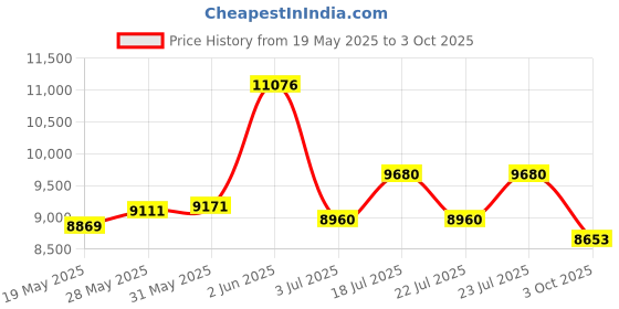 flipkart.com rydewin Solaris 27.5T Multi Speed 21 Gears Bicycle for Young Generation 27.5 T (inch) Mountain Cycle rydewin Price History Graph from 19 May 2025 to 3 Oct 2025