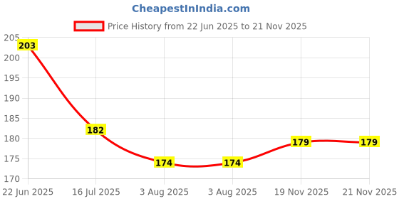 flipkart.com ryka 210 TC PVC Double Solid Flat Bedsheet ryka Price History Graph from 22 Jun 2025 to 21 Nov 2025